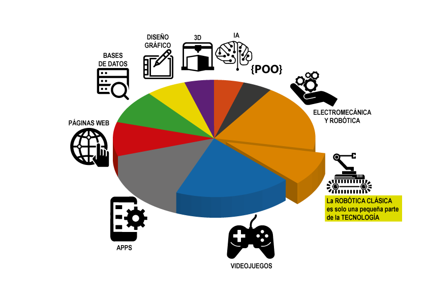 La robótica clásica es solo una pequeña parte de las nuevas tecnologías